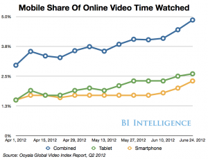 Why Mobile Video is Set to Explode